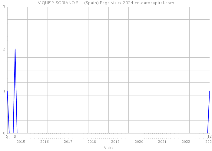 VIQUE Y SORIANO S.L. (Spain) Page visits 2024 