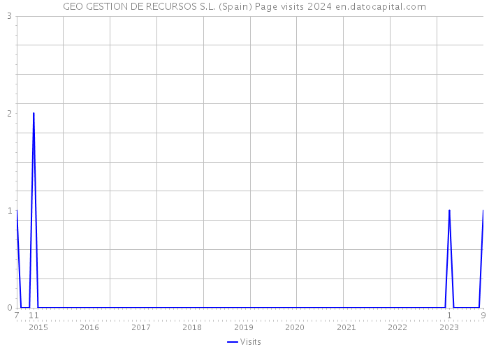 GEO GESTION DE RECURSOS S.L. (Spain) Page visits 2024 