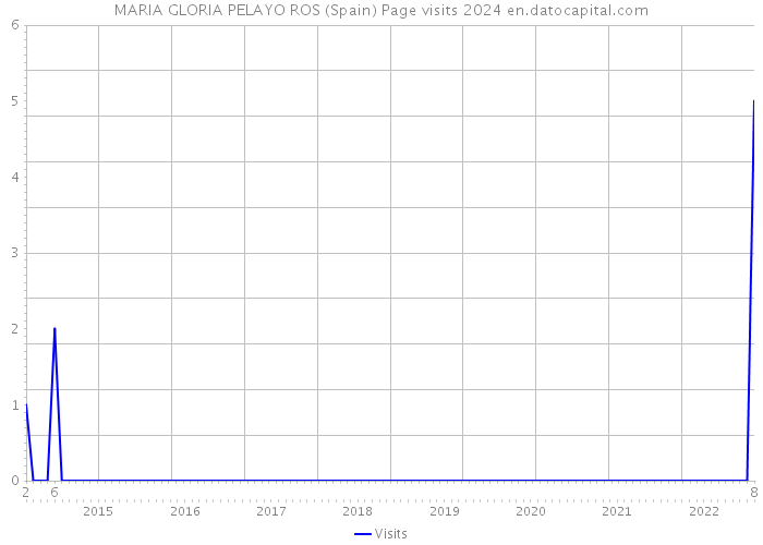 MARIA GLORIA PELAYO ROS (Spain) Page visits 2024 