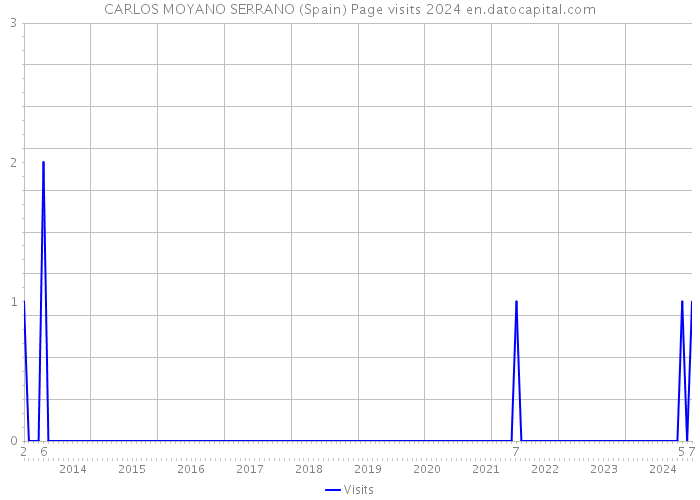 CARLOS MOYANO SERRANO (Spain) Page visits 2024 