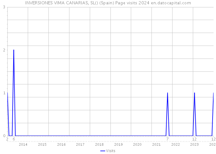 INVERSIONES VIMA CANARIAS, SL() (Spain) Page visits 2024 