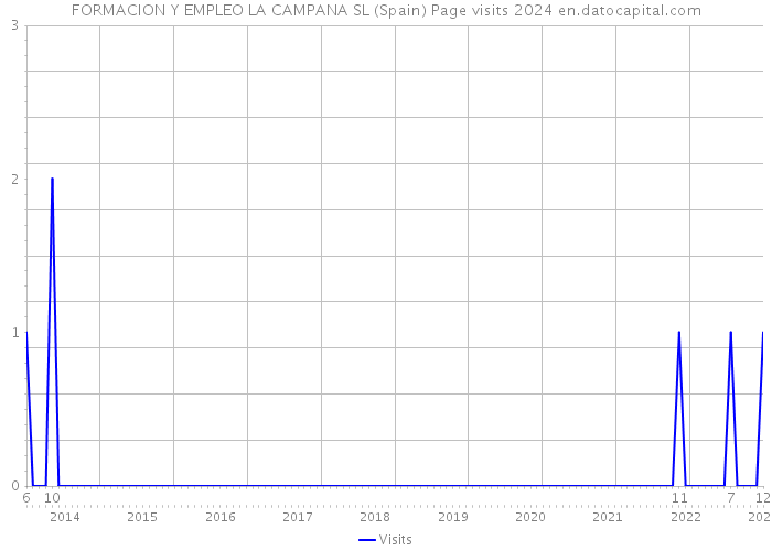 FORMACION Y EMPLEO LA CAMPANA SL (Spain) Page visits 2024 