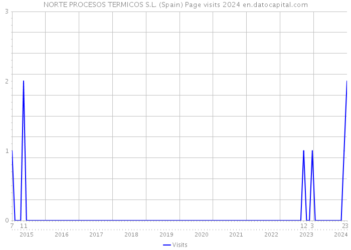 NORTE PROCESOS TERMICOS S.L. (Spain) Page visits 2024 