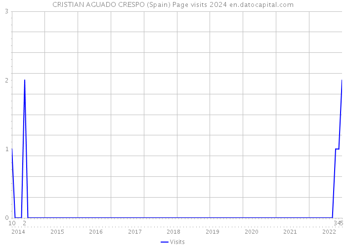 CRISTIAN AGUADO CRESPO (Spain) Page visits 2024 