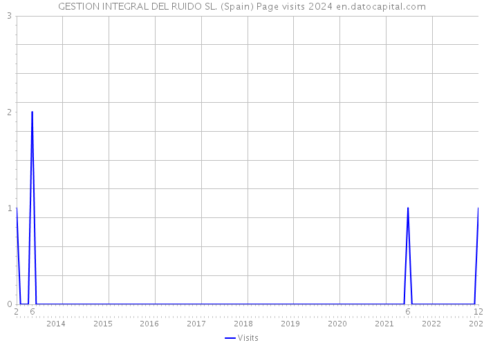 GESTION INTEGRAL DEL RUIDO SL. (Spain) Page visits 2024 