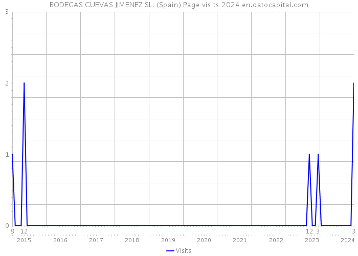 BODEGAS CUEVAS JIMENEZ SL. (Spain) Page visits 2024 