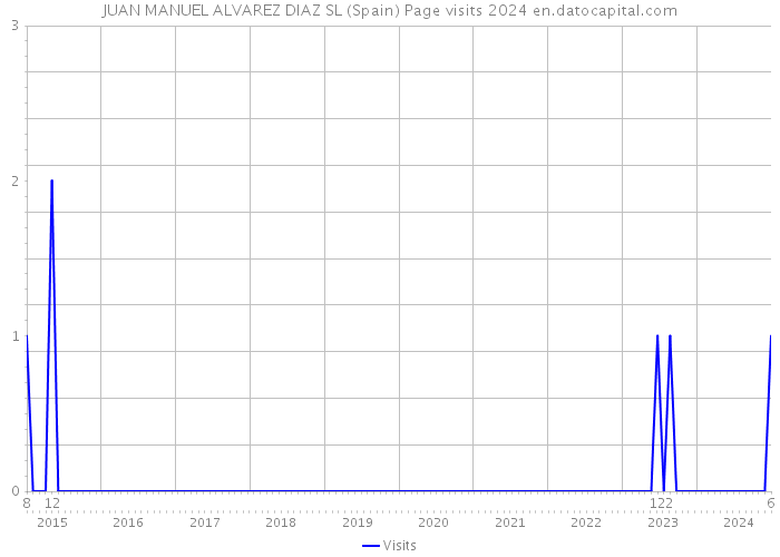 JUAN MANUEL ALVAREZ DIAZ SL (Spain) Page visits 2024 
