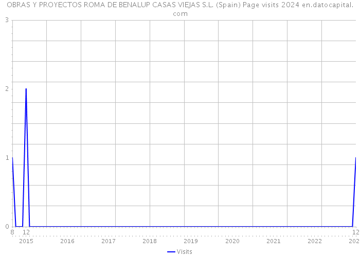OBRAS Y PROYECTOS ROMA DE BENALUP CASAS VIEJAS S.L. (Spain) Page visits 2024 
