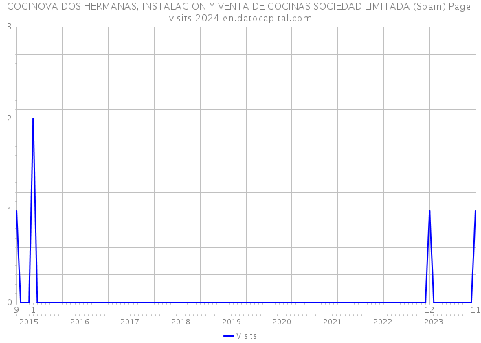 COCINOVA DOS HERMANAS, INSTALACION Y VENTA DE COCINAS SOCIEDAD LIMITADA (Spain) Page visits 2024 