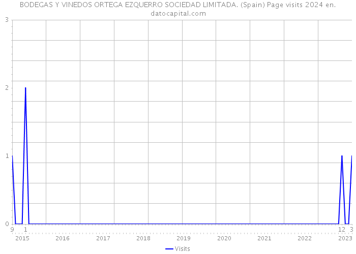 BODEGAS Y VINEDOS ORTEGA EZQUERRO SOCIEDAD LIMITADA. (Spain) Page visits 2024 