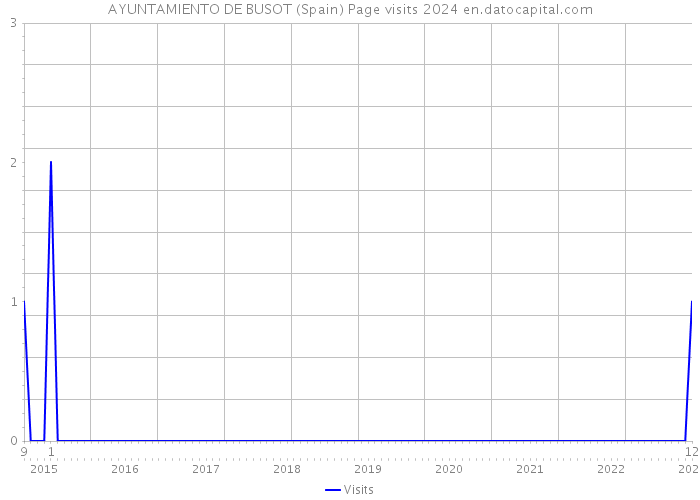 AYUNTAMIENTO DE BUSOT (Spain) Page visits 2024 