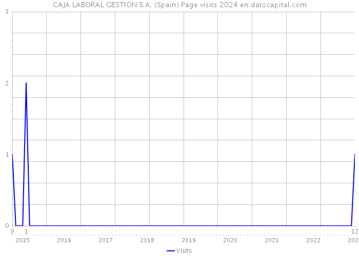 CAJA LABORAL GESTION S.A. (Spain) Page visits 2024 