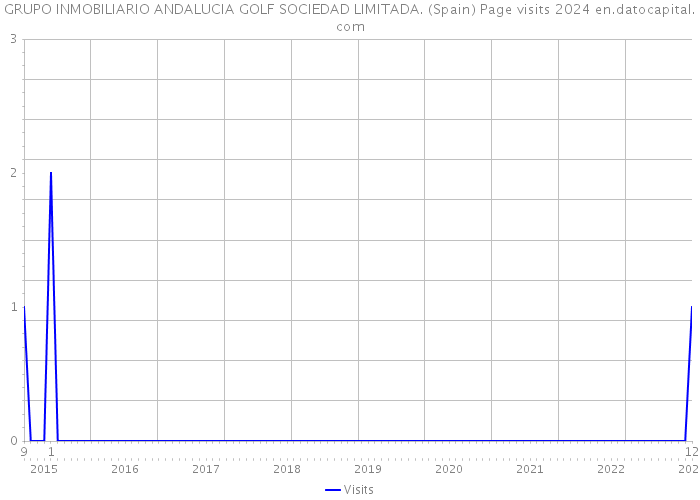 GRUPO INMOBILIARIO ANDALUCIA GOLF SOCIEDAD LIMITADA. (Spain) Page visits 2024 
