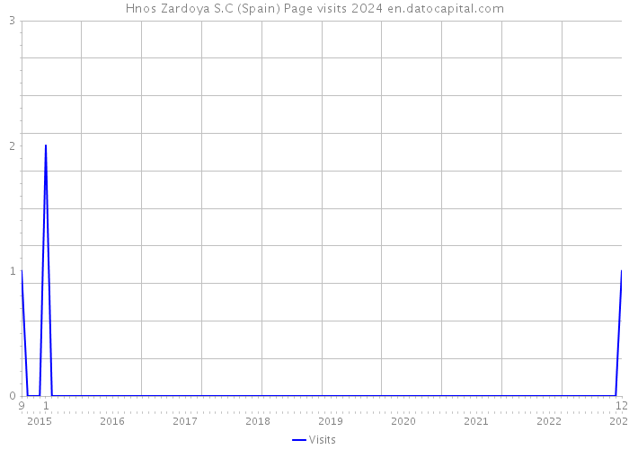Hnos Zardoya S.C (Spain) Page visits 2024 