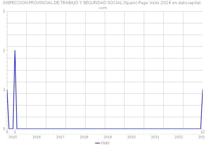 INSPECCION PROVINCIAL DE TRABAJO Y SEGURIDAD SOCIAL (Spain) Page visits 2024 