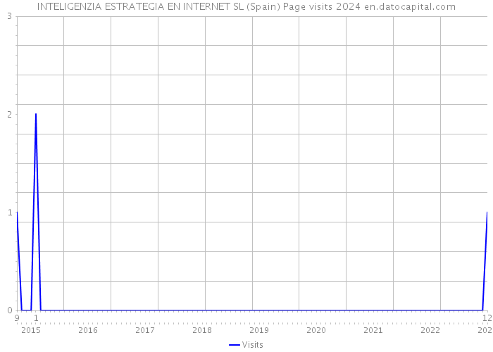 INTELIGENZIA ESTRATEGIA EN INTERNET SL (Spain) Page visits 2024 