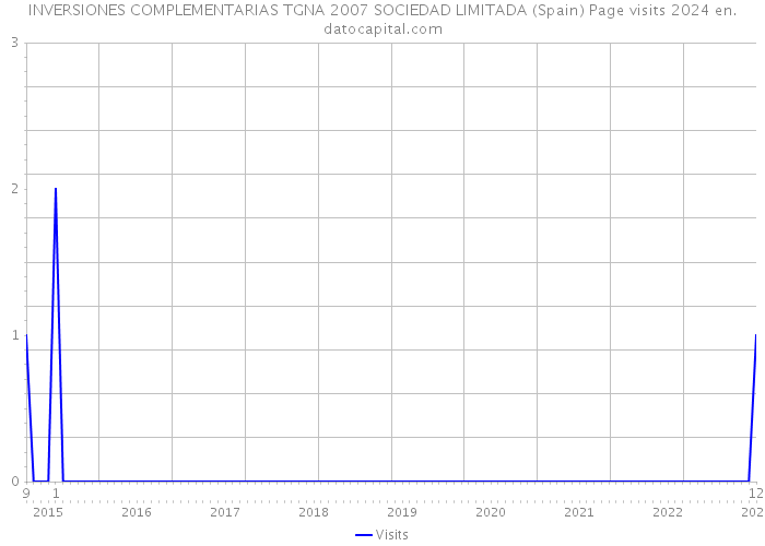 INVERSIONES COMPLEMENTARIAS TGNA 2007 SOCIEDAD LIMITADA (Spain) Page visits 2024 