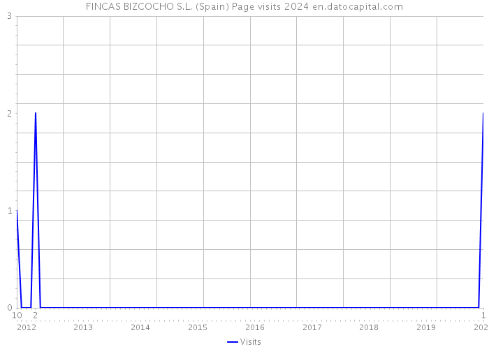 FINCAS BIZCOCHO S.L. (Spain) Page visits 2024 