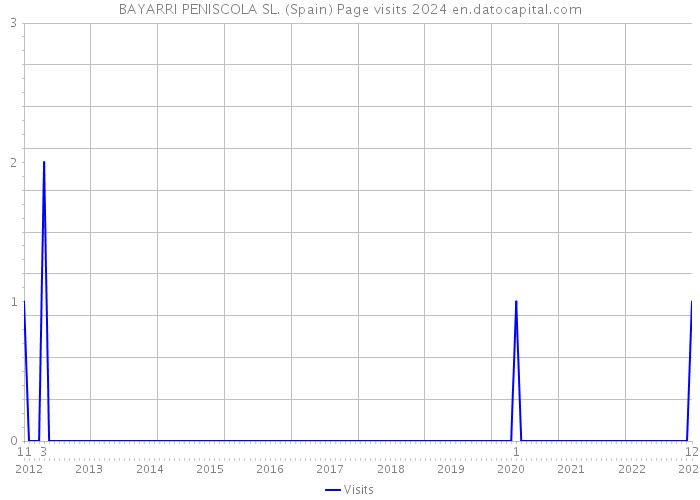 BAYARRI PENISCOLA SL. (Spain) Page visits 2024 
