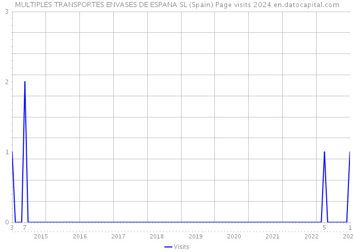 MULTIPLES TRANSPORTES ENVASES DE ESPANA SL (Spain) Page visits 2024 
