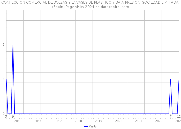 CONFECCION COMERCIAL DE BOLSAS Y ENVASES DE PLASTICO Y BAJA PRESION SOCIEDAD LIMITADA (Spain) Page visits 2024 