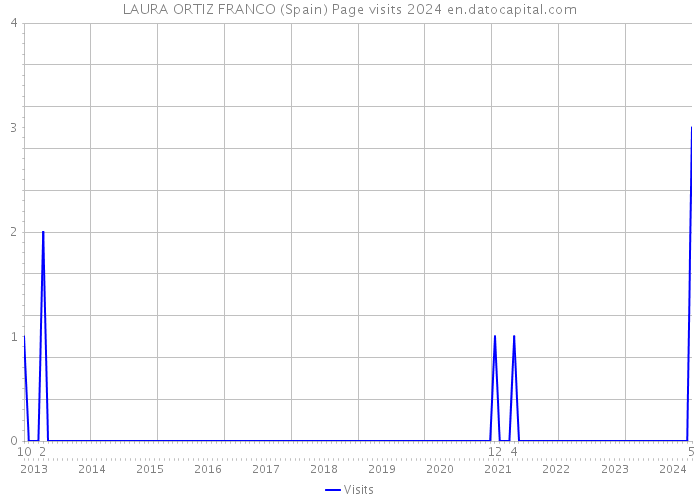 LAURA ORTIZ FRANCO (Spain) Page visits 2024 