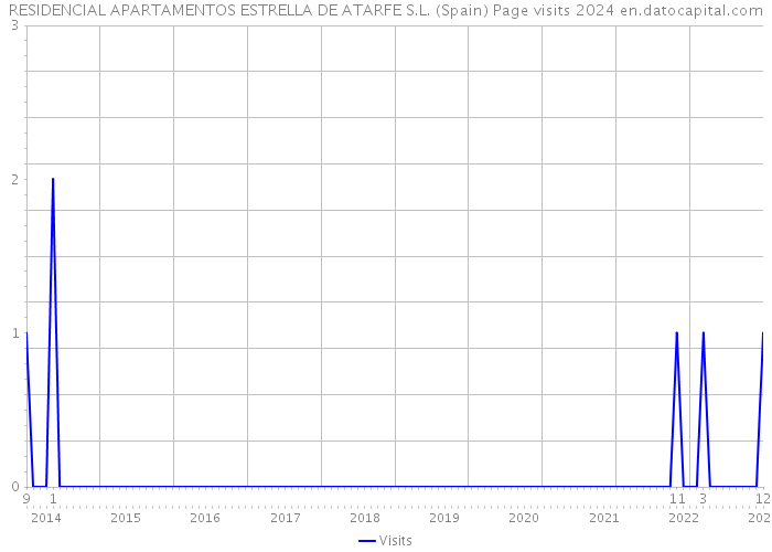 RESIDENCIAL APARTAMENTOS ESTRELLA DE ATARFE S.L. (Spain) Page visits 2024 