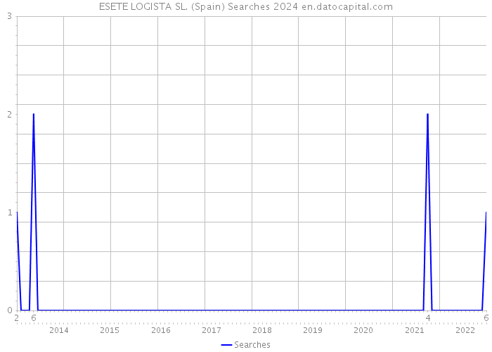 ESETE LOGISTA SL. (Spain) Searches 2024 