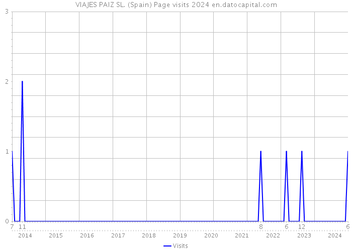 VIAJES PAIZ SL. (Spain) Page visits 2024 