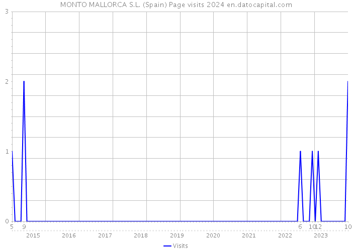 MONTO MALLORCA S.L. (Spain) Page visits 2024 