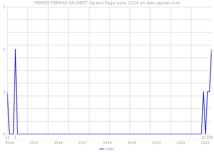 FERRES FERRAN SACREST (Spain) Page visits 2024 