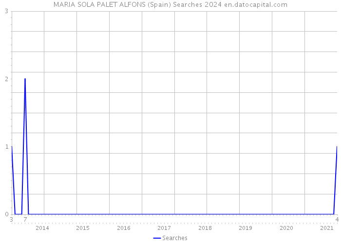MARIA SOLA PALET ALFONS (Spain) Searches 2024 