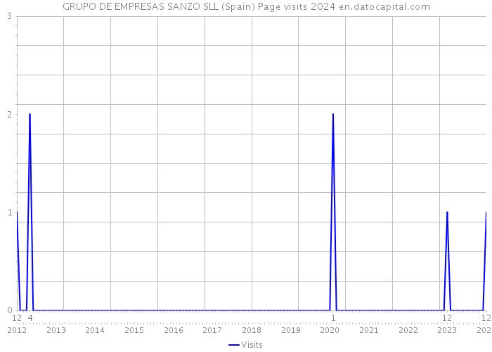 GRUPO DE EMPRESAS SANZO SLL (Spain) Page visits 2024 