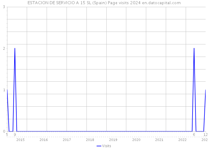 ESTACION DE SERVICIO A 15 SL (Spain) Page visits 2024 