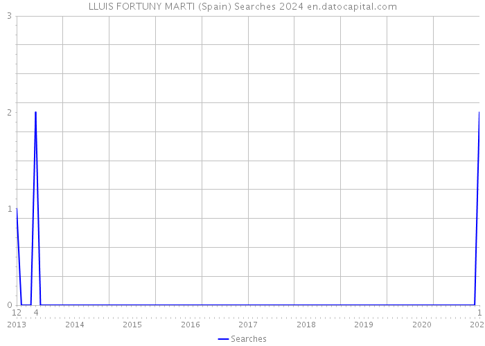 LLUIS FORTUNY MARTI (Spain) Searches 2024 