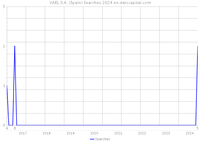 VAEL S.A. (Spain) Searches 2024 