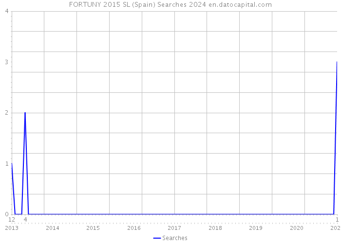 FORTUNY 2015 SL (Spain) Searches 2024 