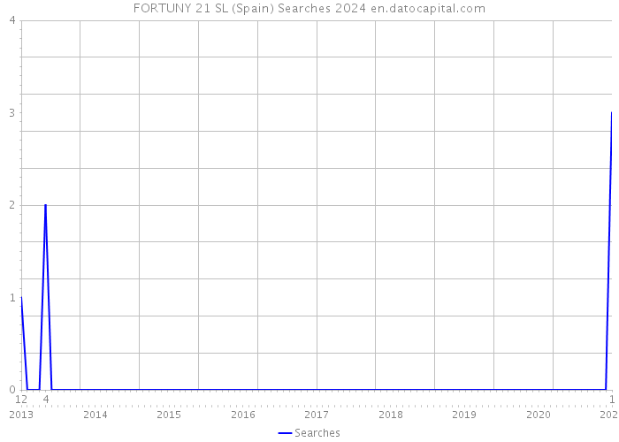 FORTUNY 21 SL (Spain) Searches 2024 