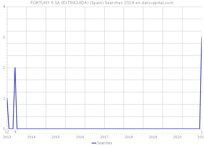 FORTUNY 6 SA (EXTINGUIDA) (Spain) Searches 2024 