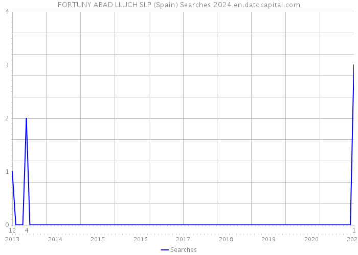 FORTUNY ABAD LLUCH SLP (Spain) Searches 2024 