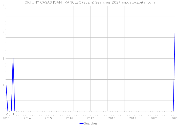 FORTUNY CASAS JOAN FRANCESC (Spain) Searches 2024 