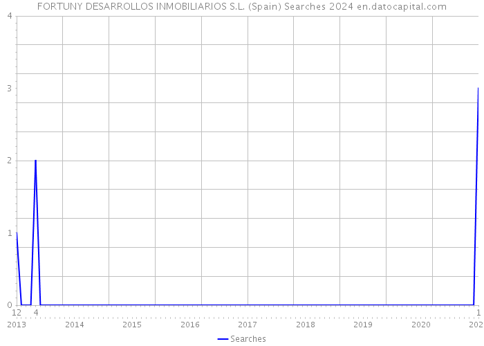 FORTUNY DESARROLLOS INMOBILIARIOS S.L. (Spain) Searches 2024 