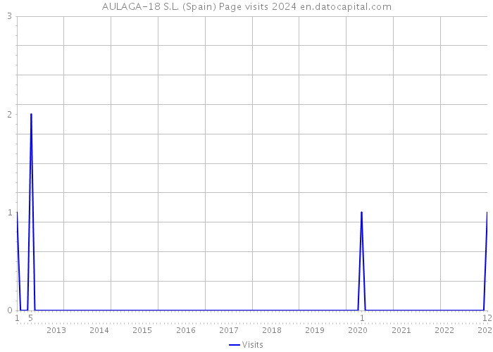 AULAGA-18 S.L. (Spain) Page visits 2024 