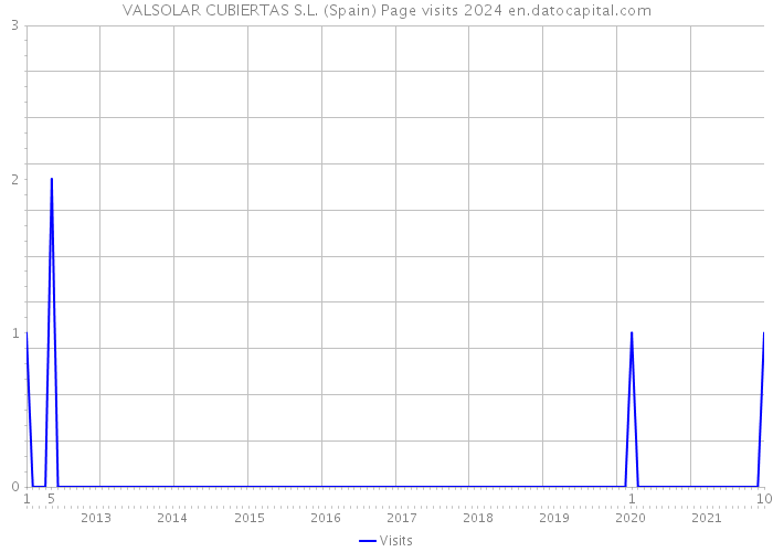 VALSOLAR CUBIERTAS S.L. (Spain) Page visits 2024 