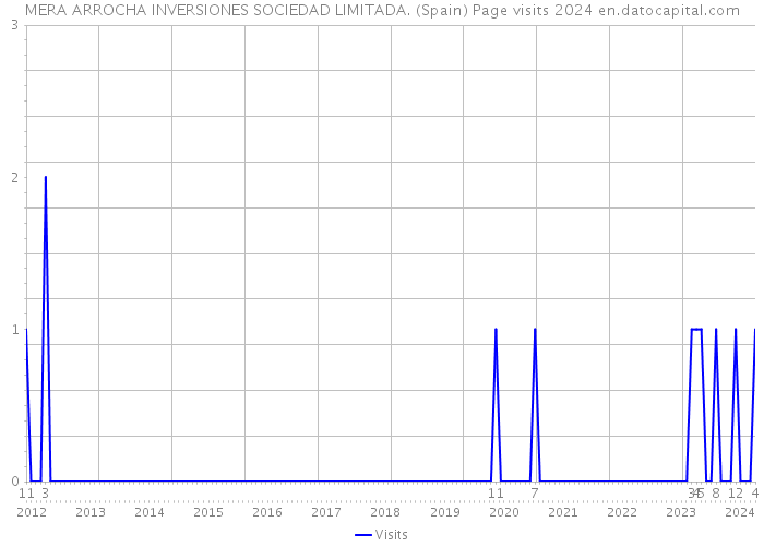 MERA ARROCHA INVERSIONES SOCIEDAD LIMITADA. (Spain) Page visits 2024 