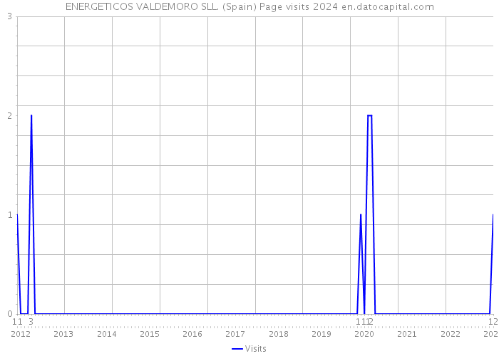 ENERGETICOS VALDEMORO SLL. (Spain) Page visits 2024 