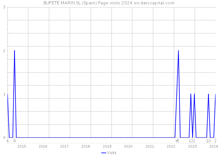 BUFETE MARIN SL (Spain) Page visits 2024 