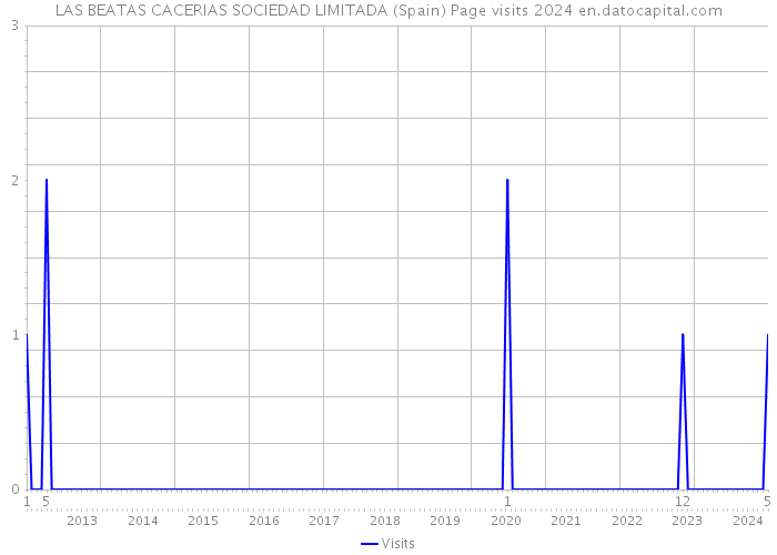 LAS BEATAS CACERIAS SOCIEDAD LIMITADA (Spain) Page visits 2024 