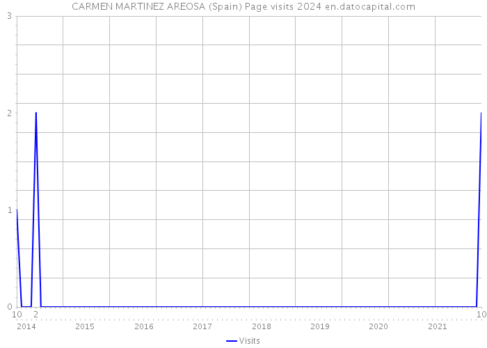 CARMEN MARTINEZ AREOSA (Spain) Page visits 2024 