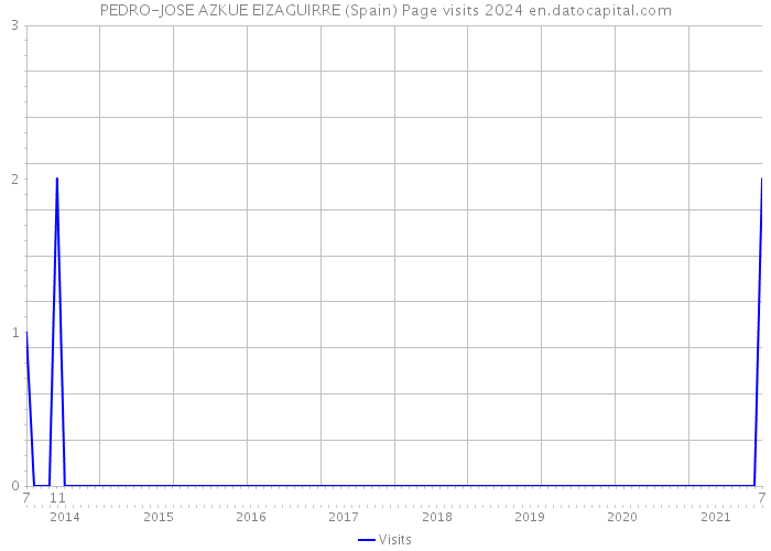 PEDRO-JOSE AZKUE EIZAGUIRRE (Spain) Page visits 2024 